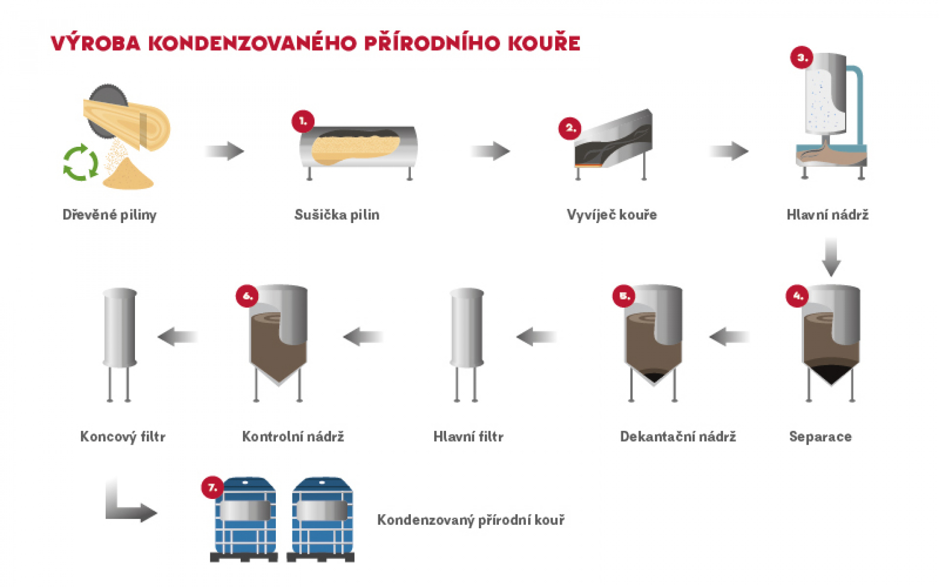 Výroba tekutého kouře z odpadových pilin. 